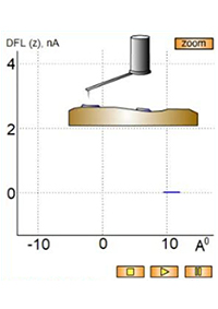 Force-distance curves